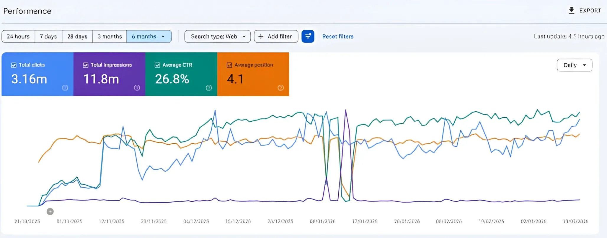 Google Search Console performance chart for a Southeast Asian online casino client