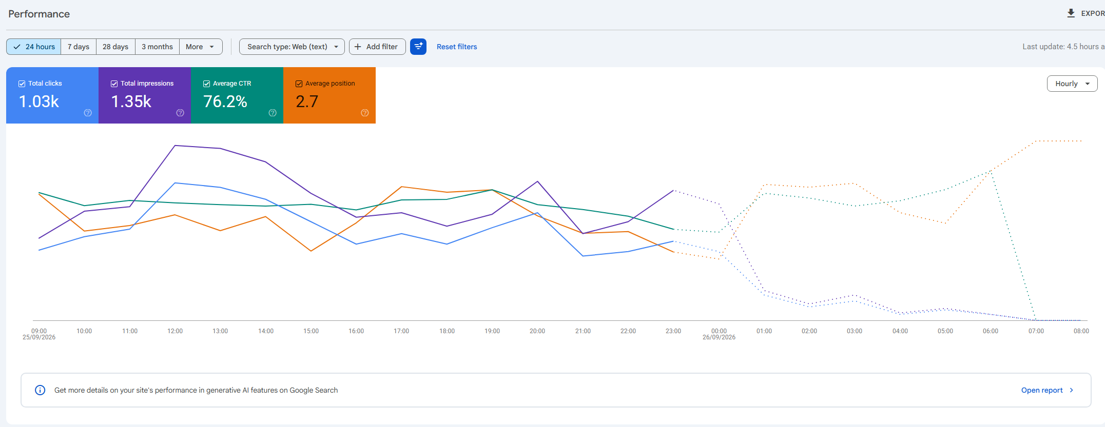 Google Search Console 24-hour performance view, 25 to 26 September 2026 — 1.03k clicks, 1.35k impressions, 76.2% average CTR and average position 2.7, hourly