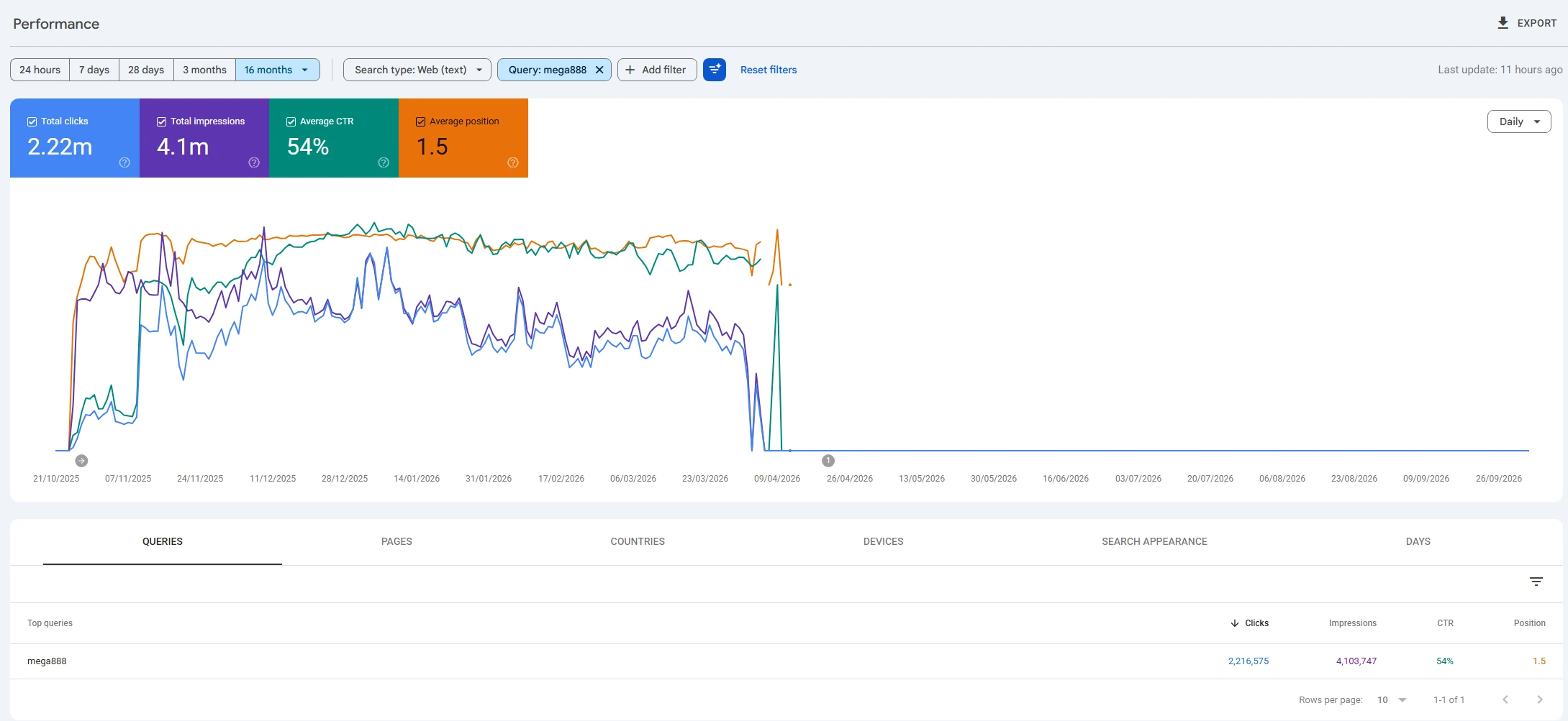 Google Search Console performance report filtered to the query mega888, 16-month view — 2.22m clicks, 4.1m impressions, 54% average CTR and average position 1.5; daily clicks from late October 2025 until early April 2026, then zero to October 2026